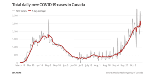 Chart shows Covid Cases Spike As Canada Banned From Europe travel