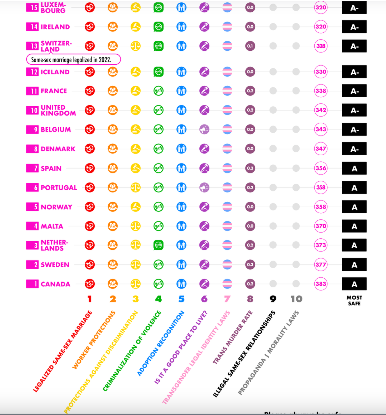 A chart showing the top 5 countries for LGBTQ+ holidays